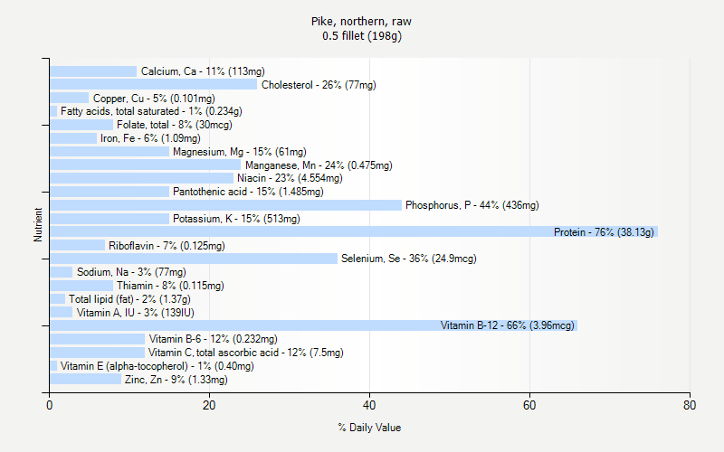 Northern Pike Weight Chart