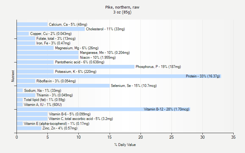 Pike Weight Chart