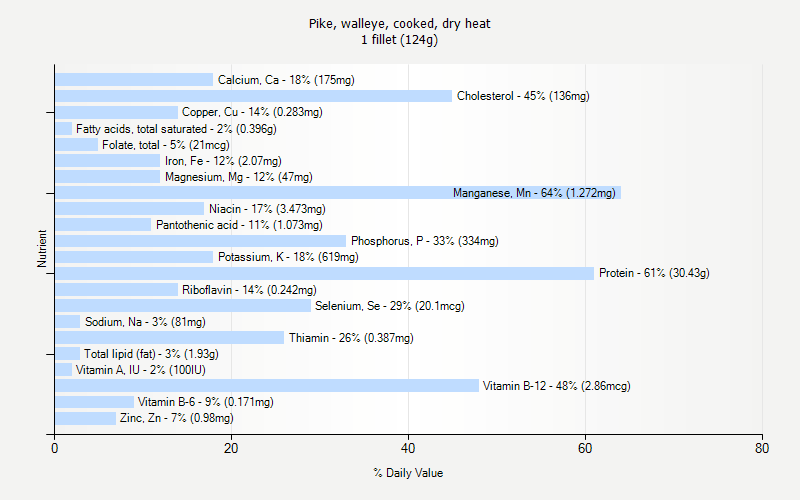 Pike Weight Chart