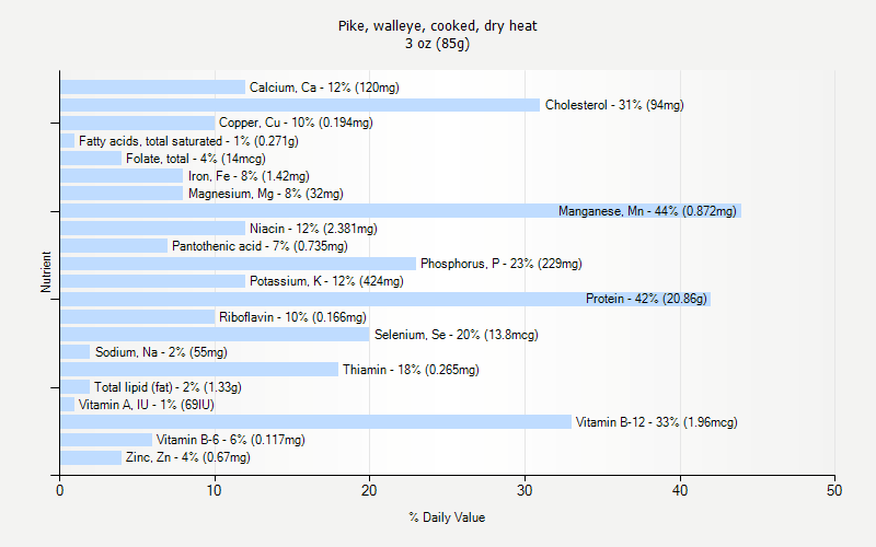 % Daily Value for Pike, walleye, cooked, dry heat 3 oz (85g)