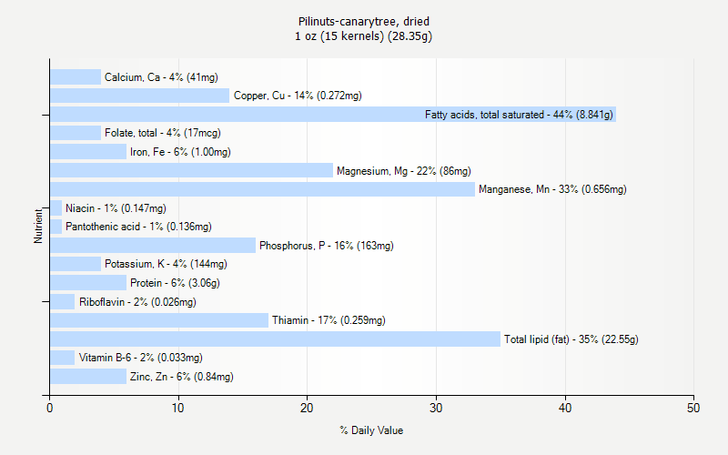 % Daily Value for Pilinuts-canarytree, dried 1 oz (15 kernels) (28.35g)