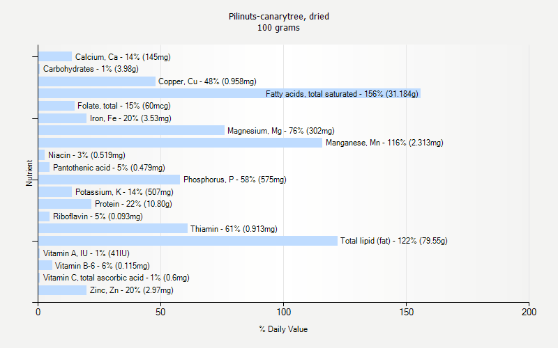 % Daily Value for Pilinuts-canarytree, dried 100 grams 