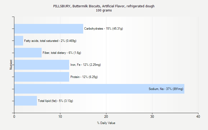 % Daily Value for PILLSBURY, Buttermilk Biscuits, Artificial Flavor, refrigerated dough 100 grams 