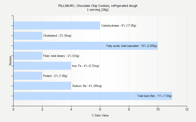 % Daily Value for PILLSBURY, Chocolate Chip Cookies, refrigerated dough 1 serving (28g)