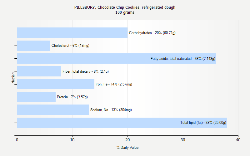 % Daily Value for PILLSBURY, Chocolate Chip Cookies, refrigerated dough 100 grams 