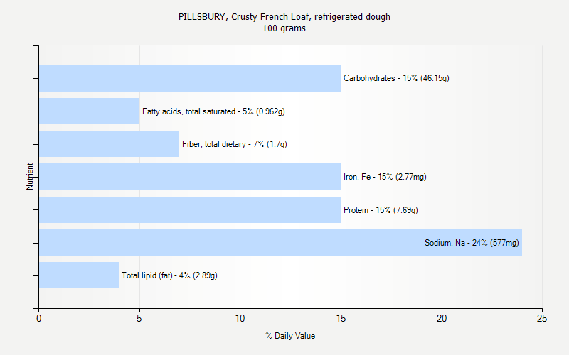 % Daily Value for PILLSBURY, Crusty French Loaf, refrigerated dough 100 grams 