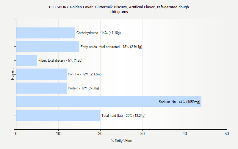% Daily Value for PILLSBURY Golden Layer  Buttermilk Biscuits, Artificial Flavor, refrigerated dough 100 grams 