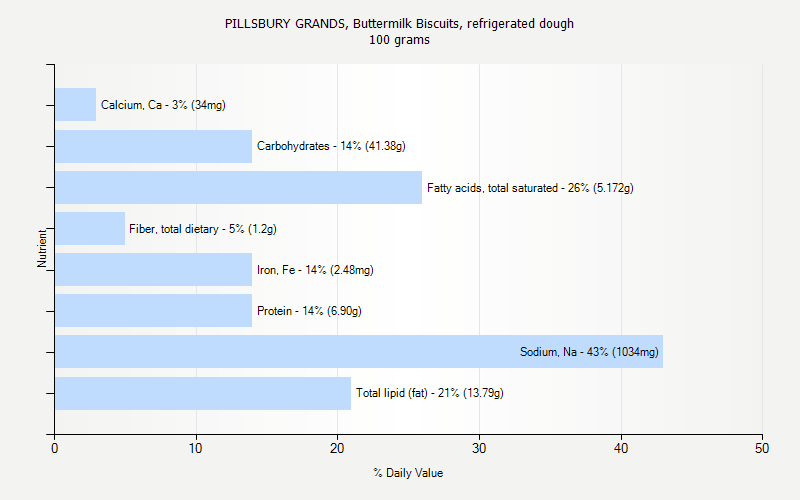 % Daily Value for PILLSBURY GRANDS, Buttermilk Biscuits, refrigerated dough 100 grams 