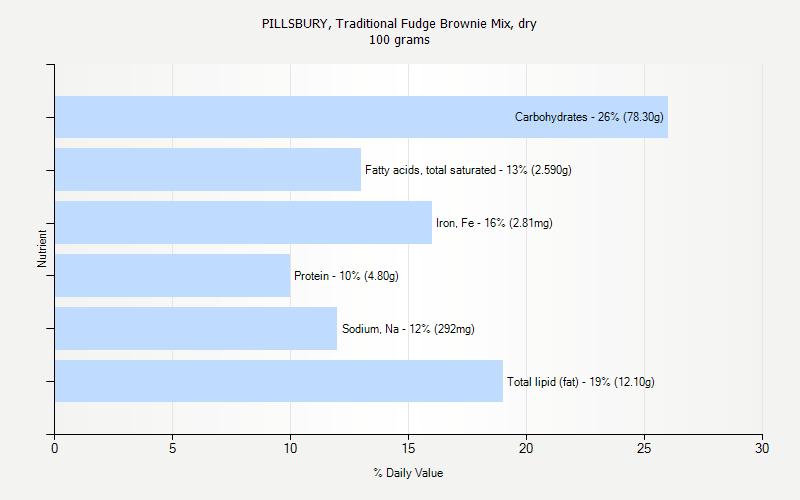 % Daily Value for PILLSBURY, Traditional Fudge Brownie Mix, dry 100 grams 
