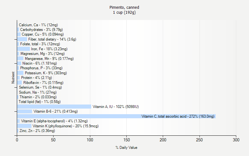 % Daily Value for Pimento, canned 1 cup (192g)