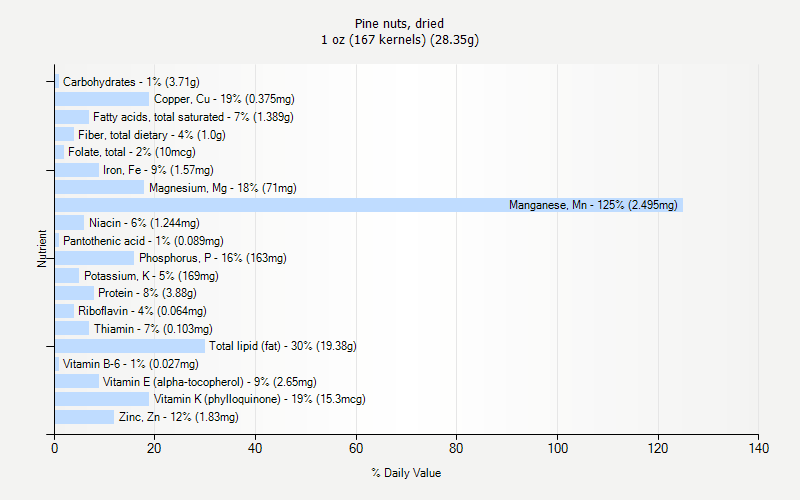 % Daily Value for Pine nuts, dried 1 oz (167 kernels) (28.35g)