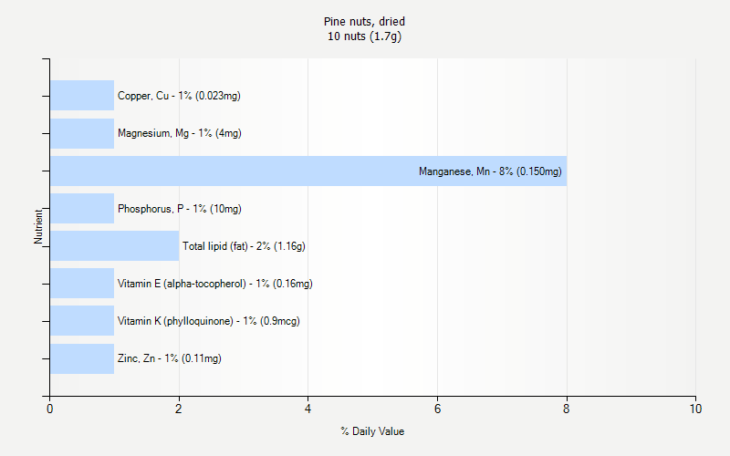 % Daily Value for Pine nuts, dried 10 nuts (1.7g)