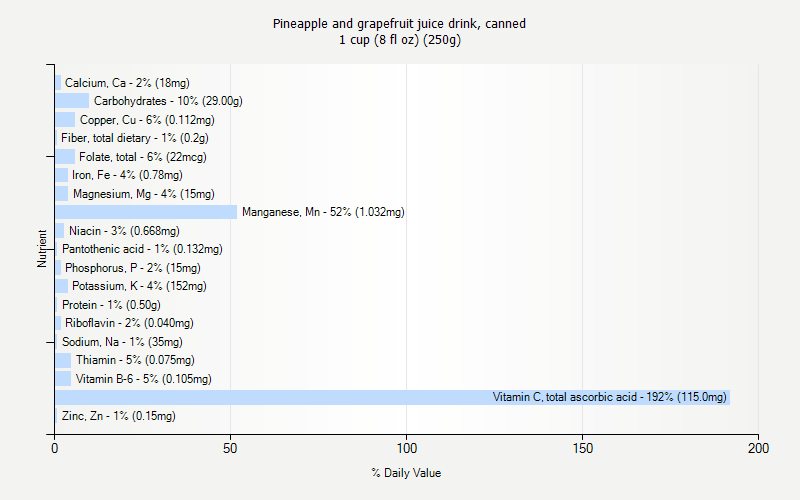 % Daily Value for Pineapple and grapefruit juice drink, canned 1 cup (8 fl oz) (250g)