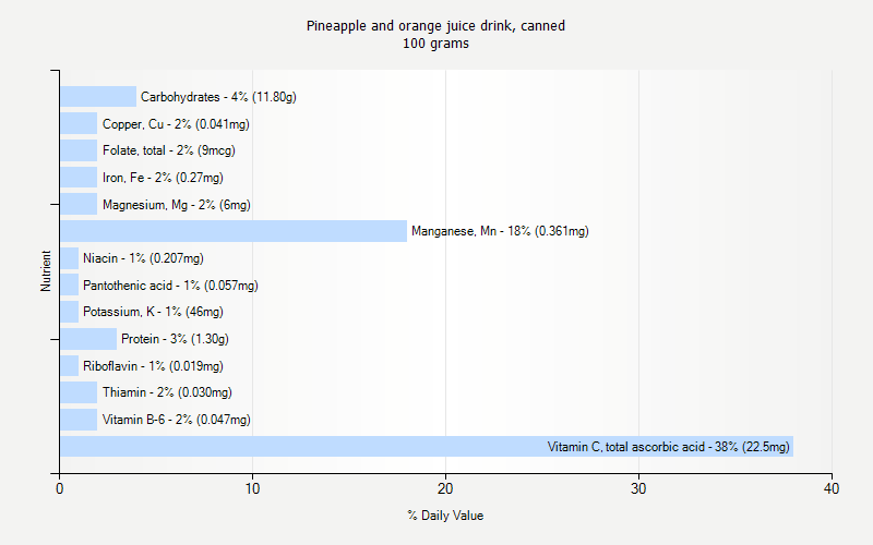 % Daily Value for Pineapple and orange juice drink, canned 100 grams 