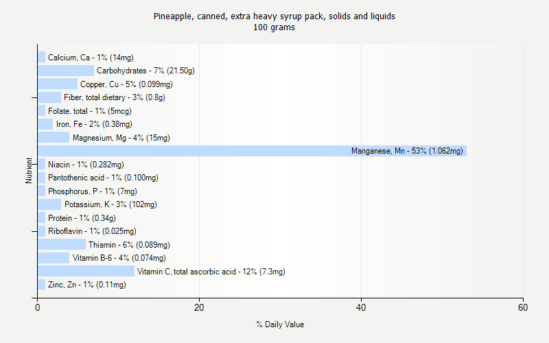 % Daily Value for Pineapple, canned, extra heavy syrup pack, solids and liquids 100 grams 