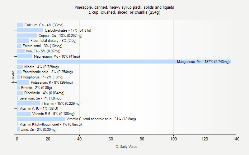 % Daily Value for Pineapple, canned, heavy syrup pack, solids and liquids 1 cup, crushed, sliced, or chunks (254g)