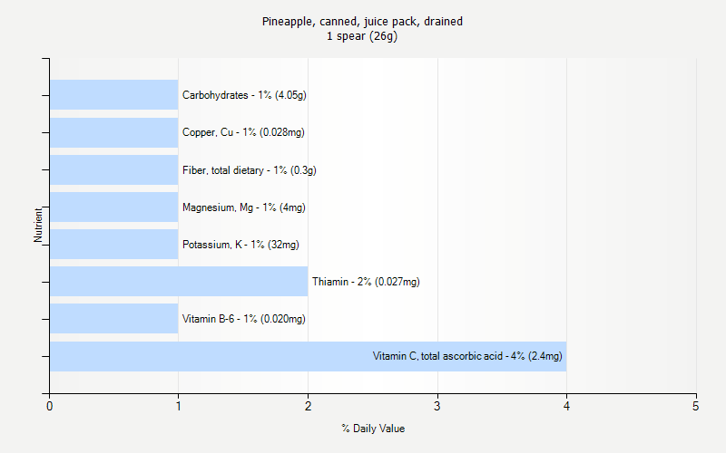 % Daily Value for Pineapple, canned, juice pack, drained 1 spear (26g)