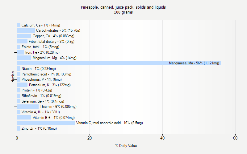 % Daily Value for Pineapple, canned, juice pack, solids and liquids 100 grams 
