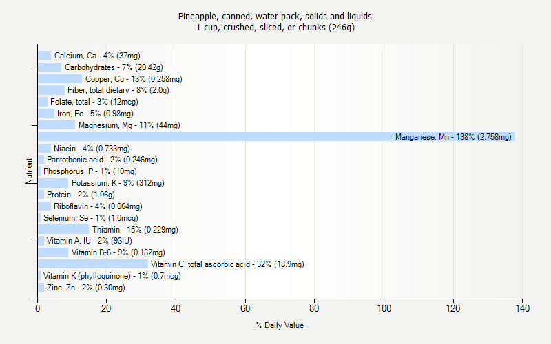 % Daily Value for Pineapple, canned, water pack, solids and liquids 1 cup, crushed, sliced, or chunks (246g)