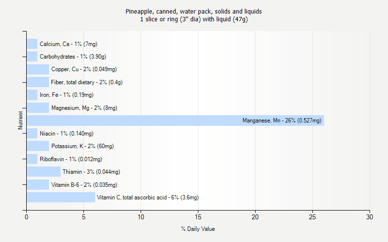 % Daily Value for Pineapple, canned, water pack, solids and liquids 1 slice or ring (3" dia) with liquid (47g)