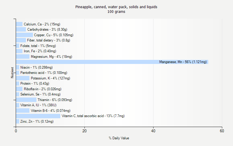 % Daily Value for Pineapple, canned, water pack, solids and liquids 100 grams 
