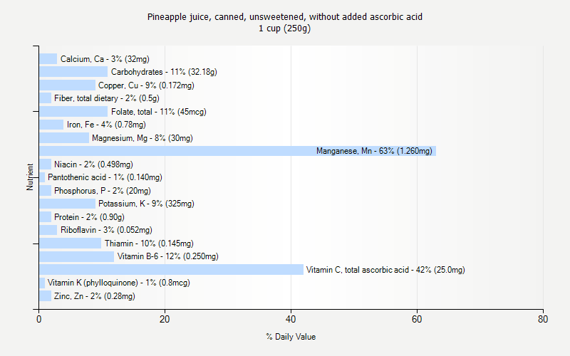 % Daily Value for Pineapple juice, canned, unsweetened, without added ascorbic acid 1 cup (250g)