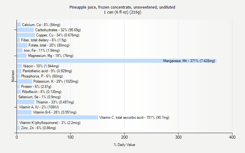% Daily Value for Pineapple juice, frozen concentrate, unsweetened, undiluted 1 can (6 fl oz) (216g)