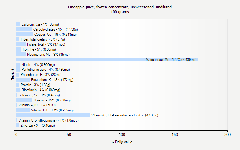 % Daily Value for Pineapple juice, frozen concentrate, unsweetened, undiluted 100 grams 