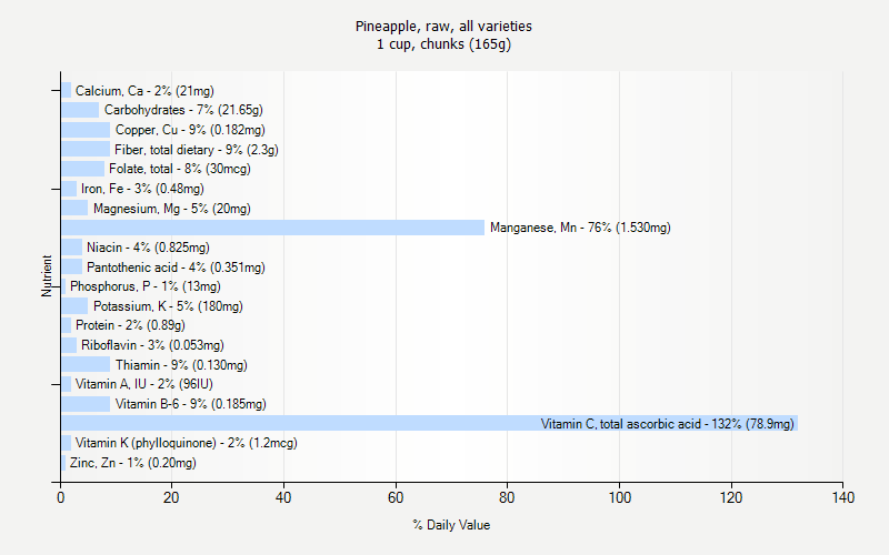 % Daily Value for Pineapple, raw, all varieties 1 cup, chunks (165g)