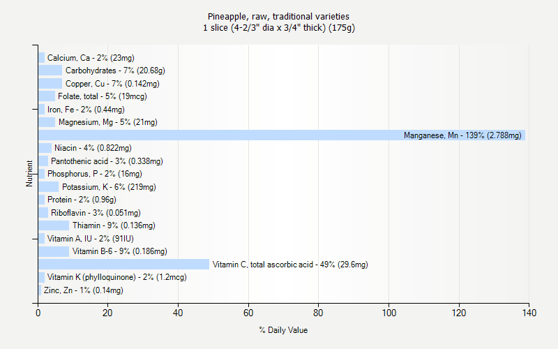 % Daily Value for Pineapple, raw, traditional varieties 1 slice (4-2/3" dia x 3/4" thick) (175g)