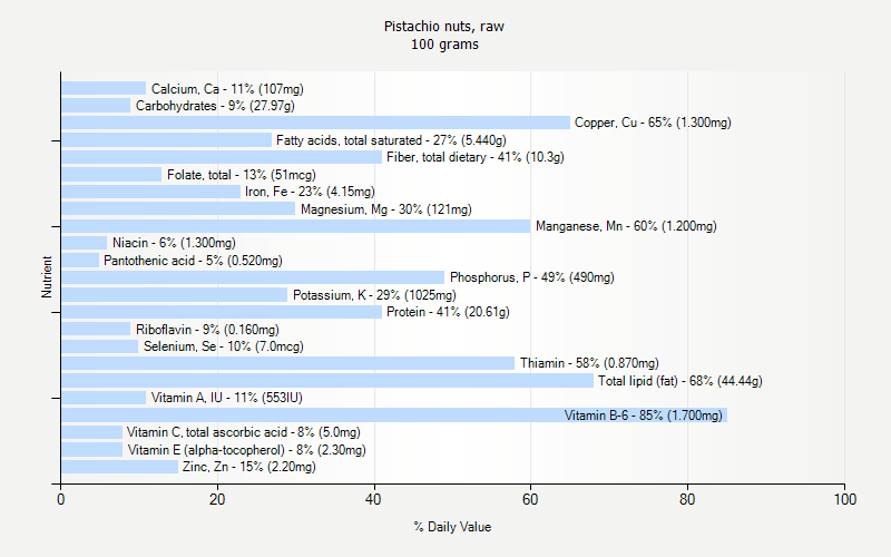 % Daily Value for Pistachio nuts, raw 100 grams 