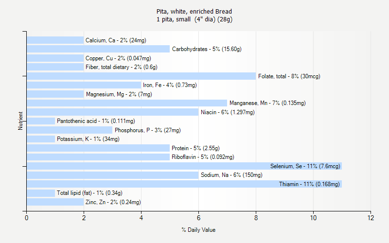 % Daily Value for Pita, white, enriched Bread 1 pita, small  (4" dia) (28g)