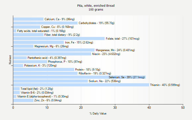 % Daily Value for Pita, white, enriched Bread 100 grams 