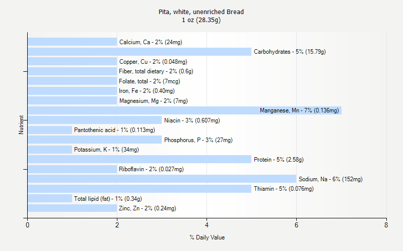 % Daily Value for Pita, white, unenriched Bread 1 oz (28.35g)