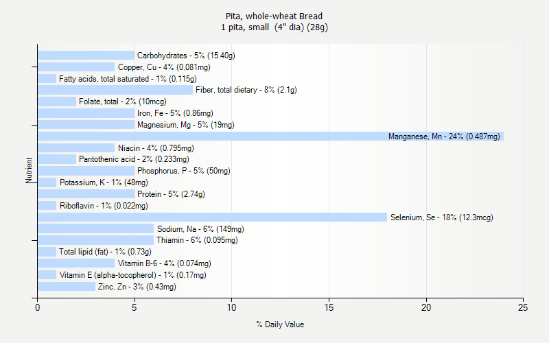 % Daily Value for Pita, whole-wheat Bread 1 pita, small  (4" dia) (28g)