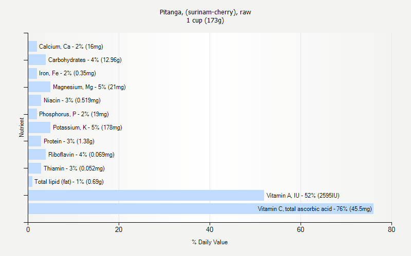 % Daily Value for Pitanga, (surinam-cherry), raw 1 cup (173g)