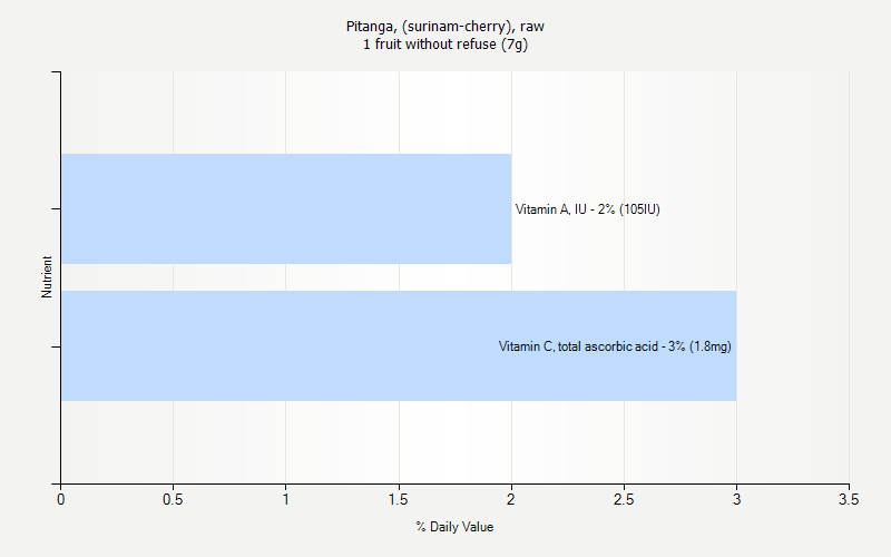 % Daily Value for Pitanga, (surinam-cherry), raw 1 fruit without refuse (7g)