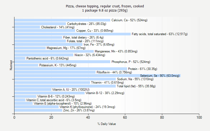 % Daily Value for Pizza, cheese topping, regular crust, frozen, cooked 1 package 9.8 oz pizza (293g)