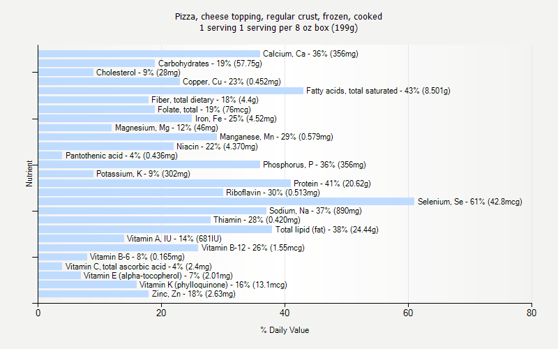 % Daily Value for Pizza, cheese topping, regular crust, frozen, cooked 1 serving 1 serving per 8 oz box (199g)