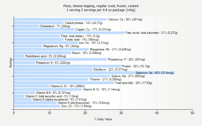 % Daily Value for Pizza, cheese topping, regular crust, frozen, cooked 1 serving 2 servings per 9.8 oz package (146g)