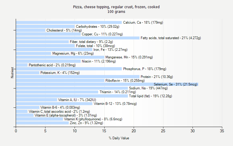 % Daily Value for Pizza, cheese topping, regular crust, frozen, cooked 100 grams 