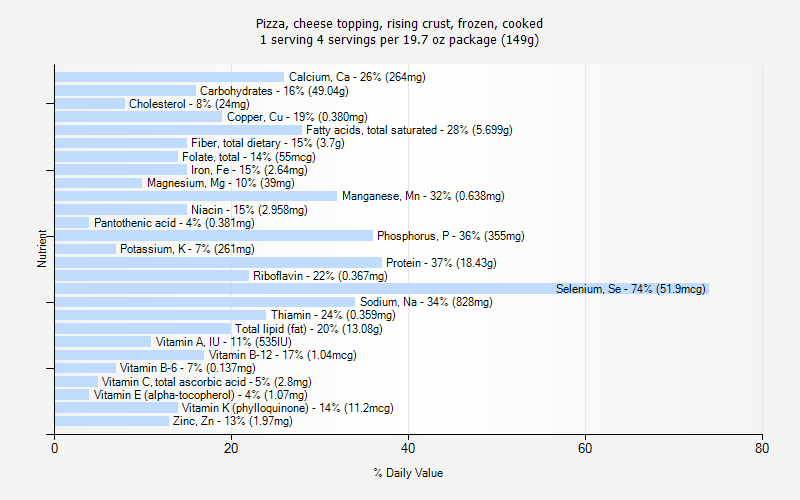 % Daily Value for Pizza, cheese topping, rising crust, frozen, cooked 1 serving 4 servings per 19.7 oz package (149g)