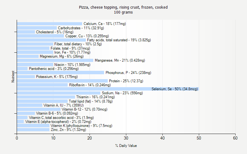 % Daily Value for Pizza, cheese topping, rising crust, frozen, cooked 100 grams 