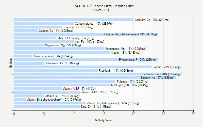 Pizza Hut Nutritional Information Chart