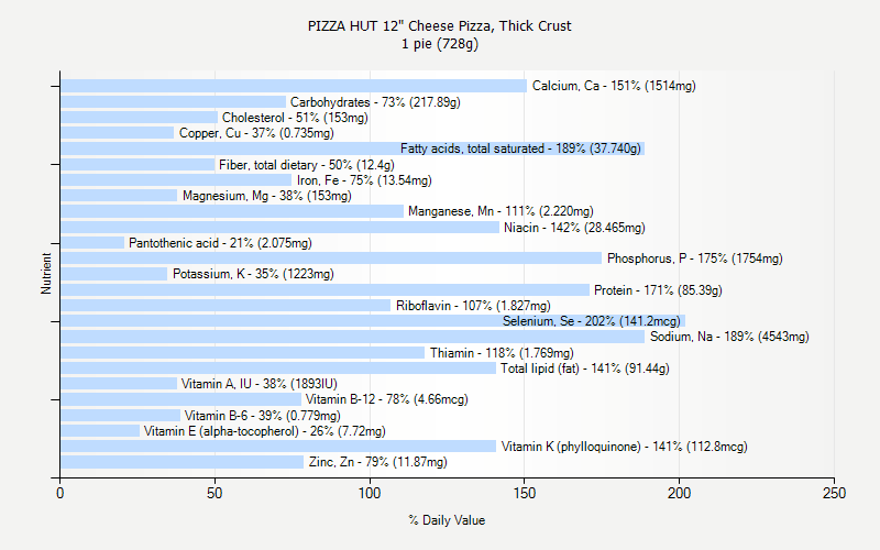 % Daily Value for PIZZA HUT 12" Cheese Pizza, Thick Crust 1 pie (728g)