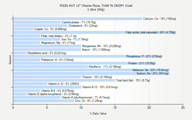 % Daily Value for PIZZA HUT 12" Cheese Pizza, THIN 'N CRISPY Crust 1 slice (69g)