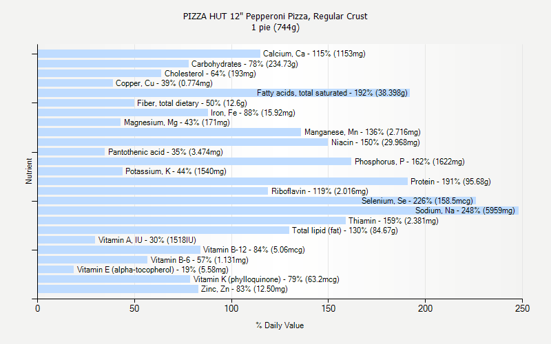 % Daily Value for PIZZA HUT 12" Pepperoni Pizza, Regular Crust 1 pie (744g)