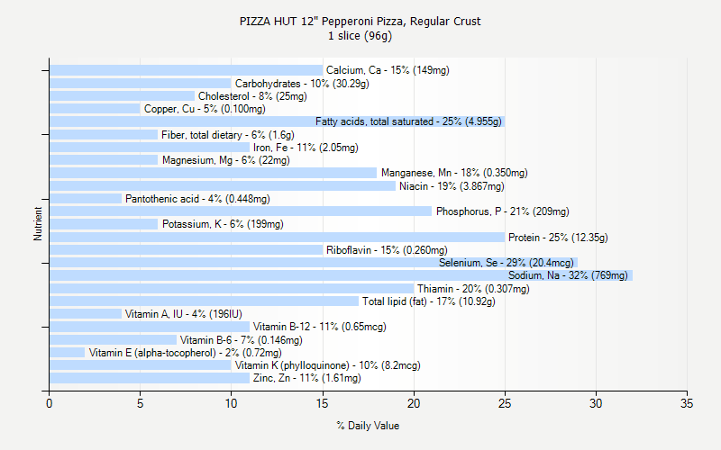 % Daily Value for PIZZA HUT 12" Pepperoni Pizza, Regular Crust 1 slice (96g)