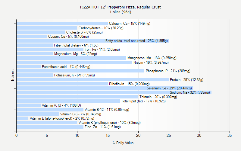 Pizza Hut Calorie Chart