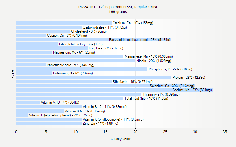 % Daily Value for PIZZA HUT 12" Pepperoni Pizza, Regular Crust 100 grams 